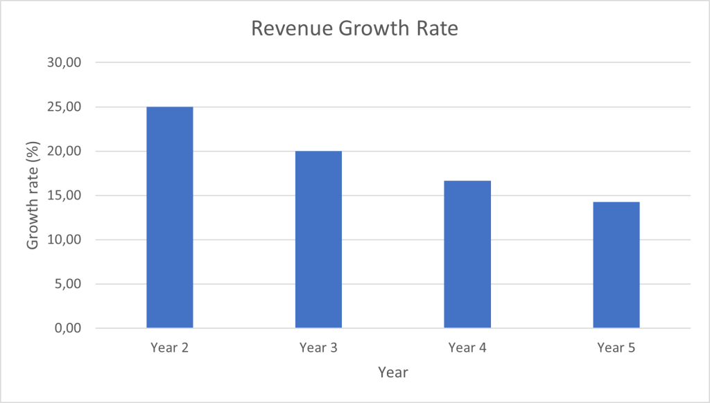 Annual Growth Rate Comparison of Business Revenues