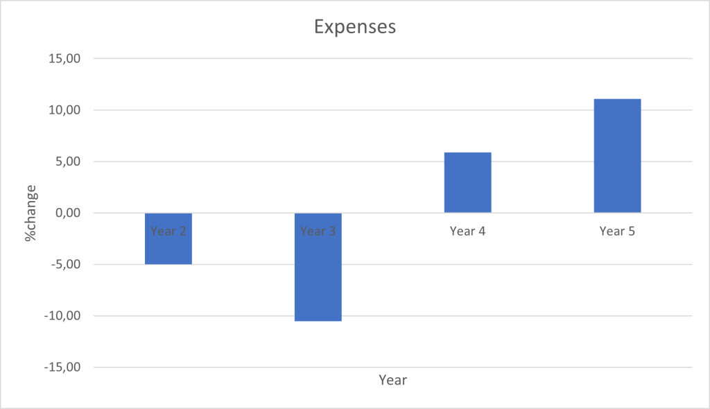 Percentage Change in Business Expenses