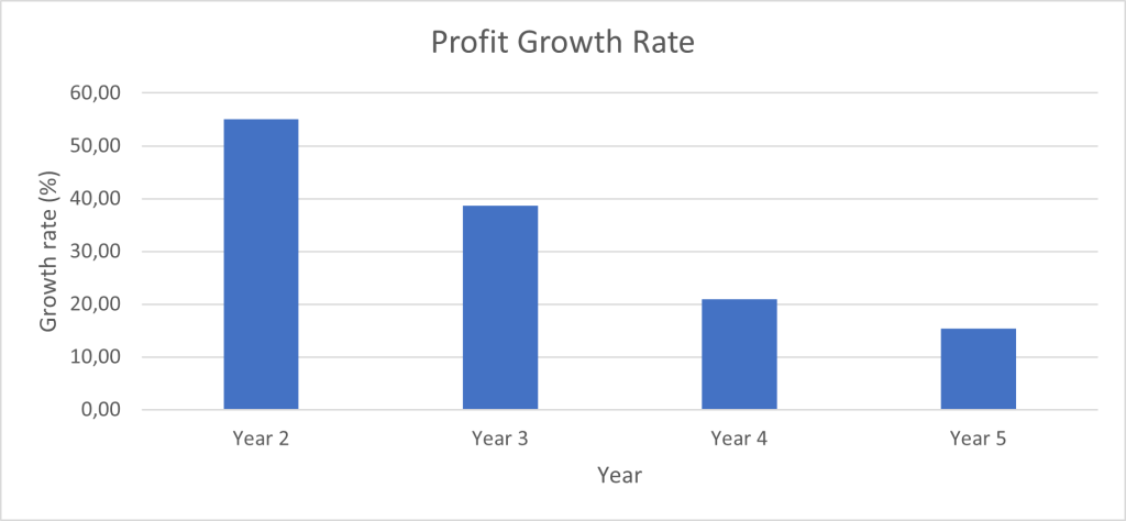 Annual percentage growth of profits chart showing upward trend