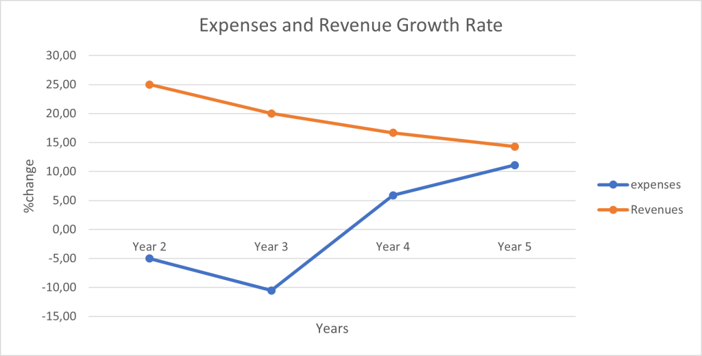 comparing annual percentage change in business expenses and revenues