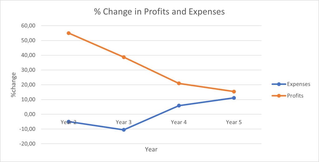 Annual percentage change graph comparing business expenses and profits