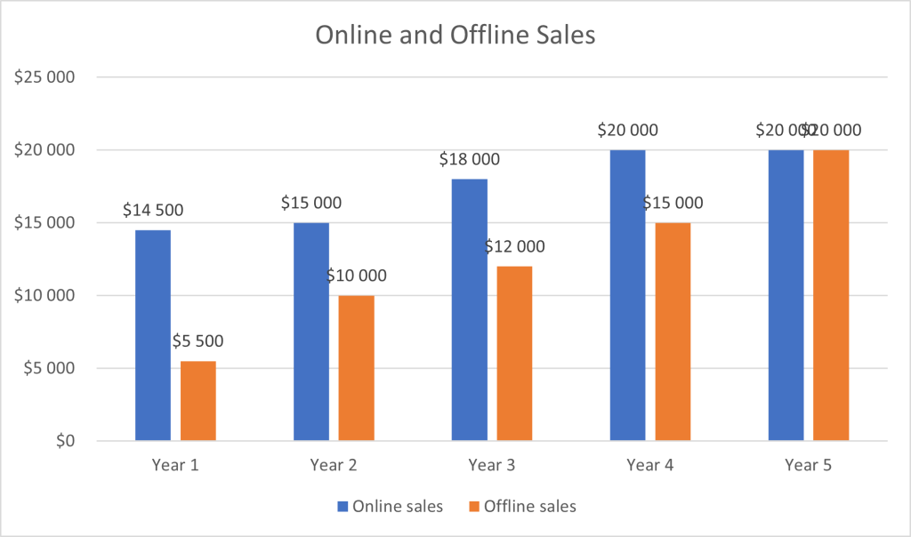 Visualizing Revenue Streams for Business Analysis