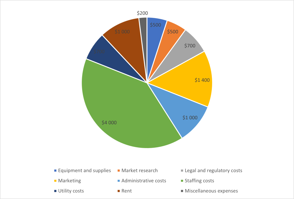 Visualization of expenses categorized by total amount