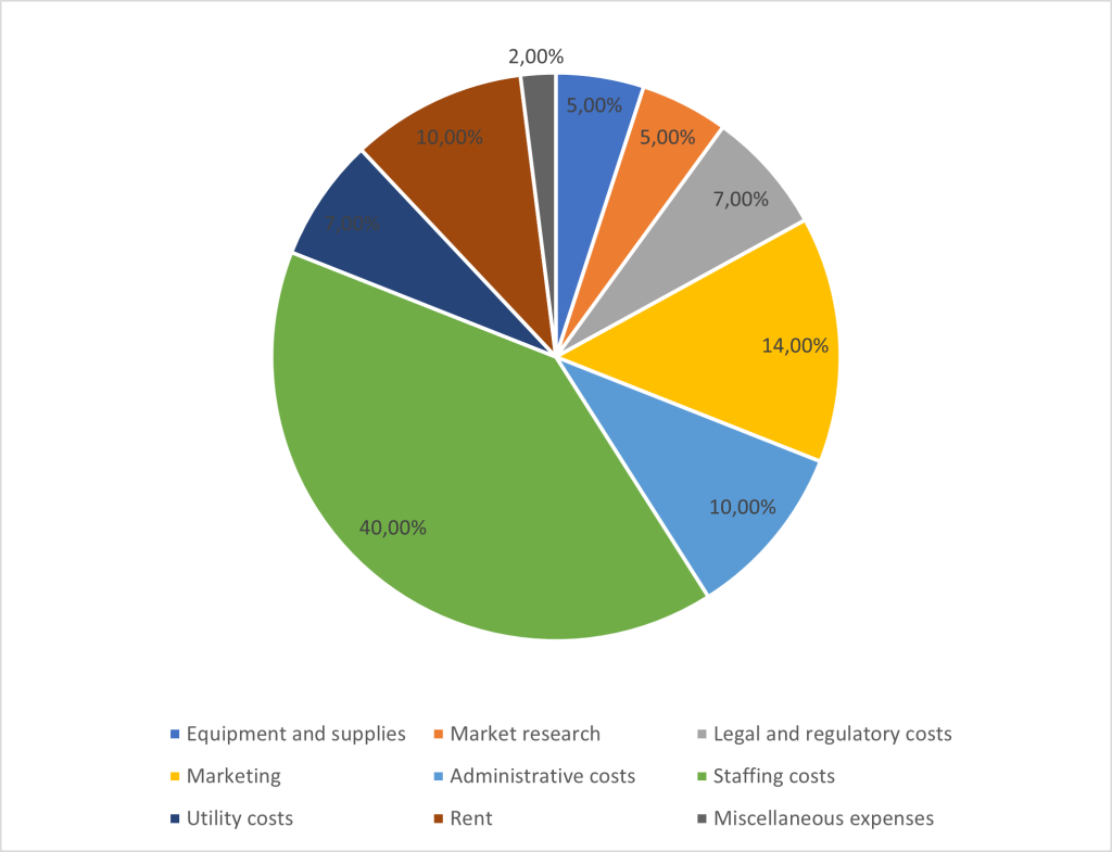 the distribution of expenses as percentages relative to the total startup costs