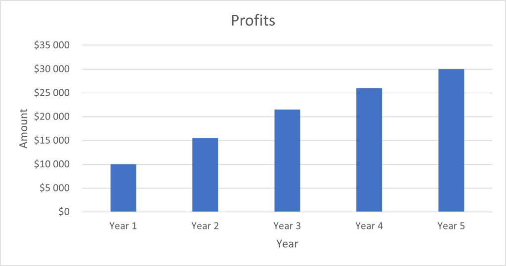 Annual Profits Comparison Chart for 5 Years