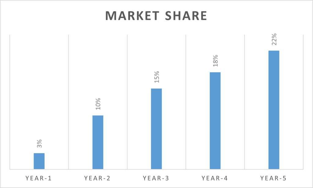 Market Share