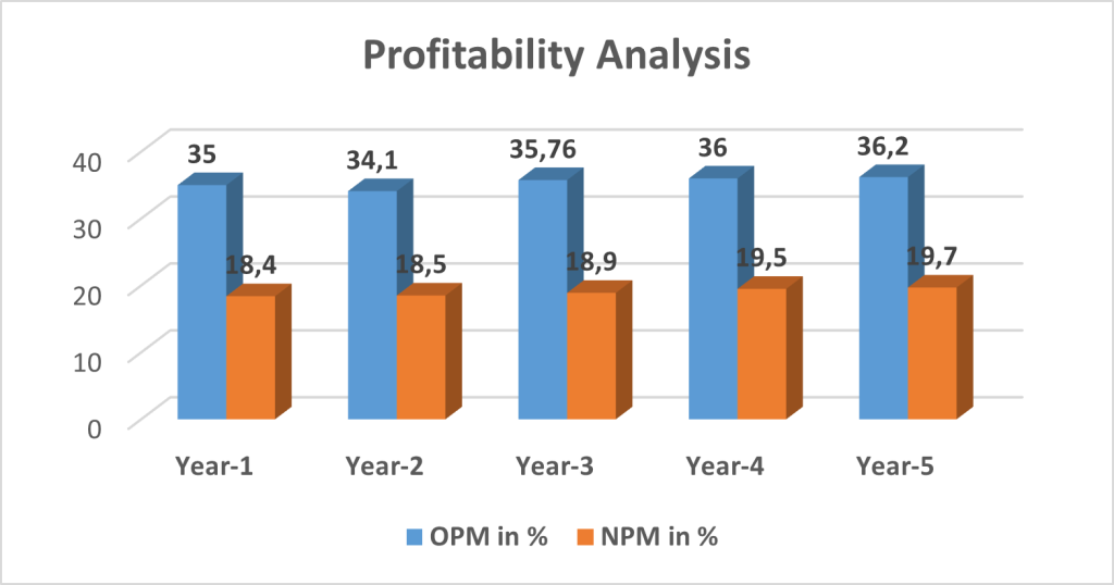 Profitability Analysis